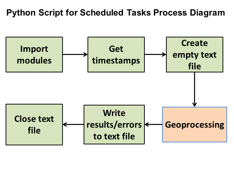 sketch diagram of the automated data update script for Cumberland County