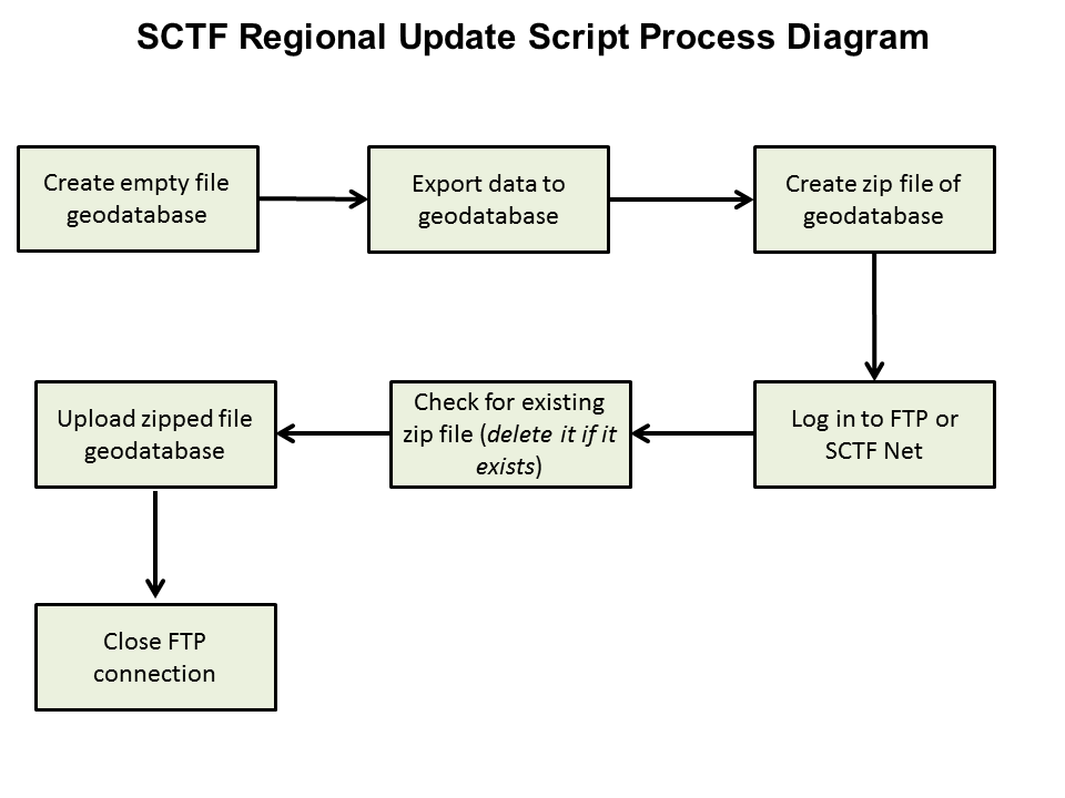 sketch diagram of the South Central Task Force regional update scripts